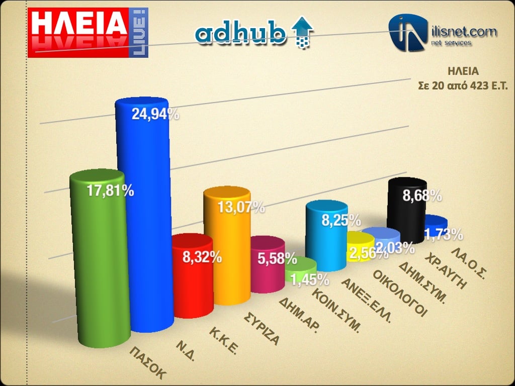 Ηλεία: Σε 20 από 423 εκλογικά τμήματα