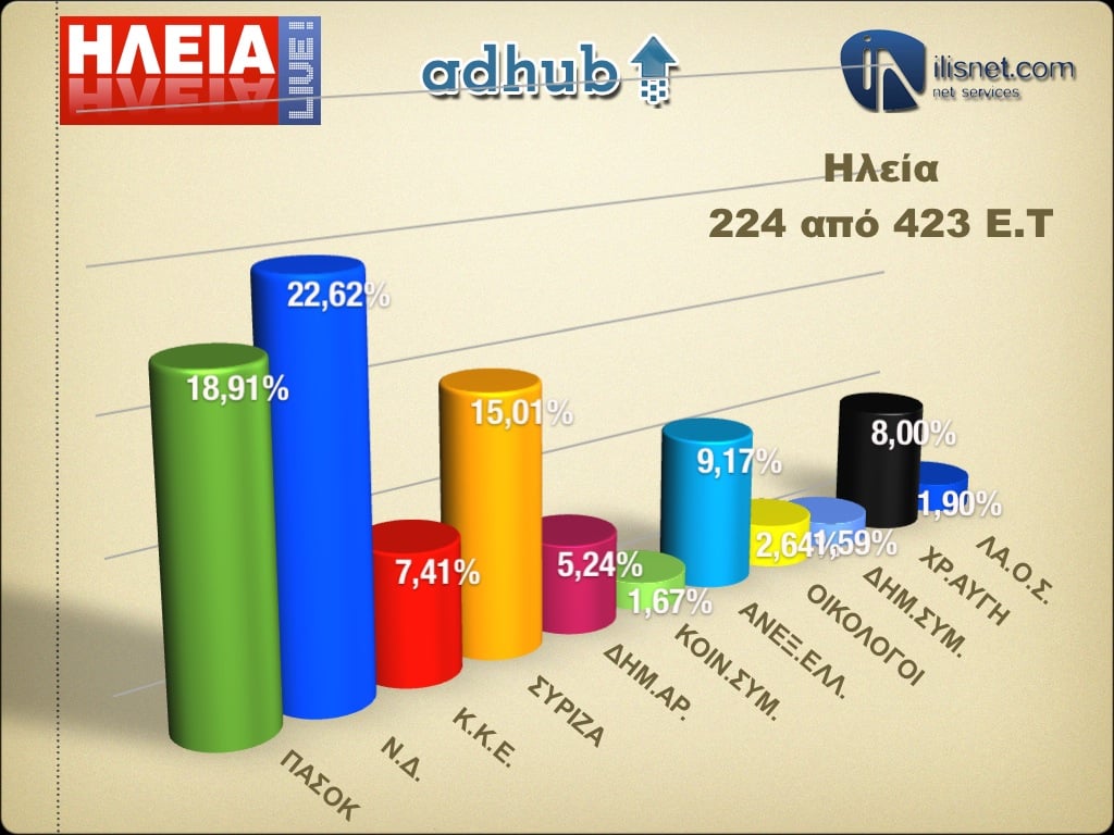 Ηλεία: Σε 224 από 423 εκλογικά τμήματα