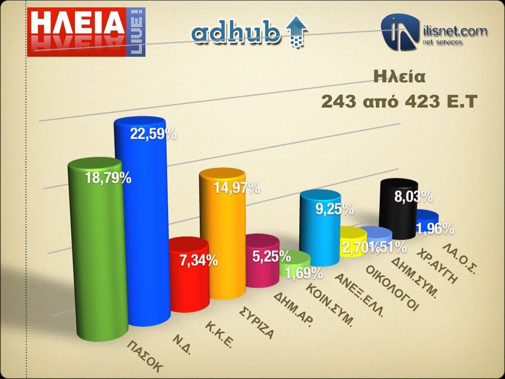 Ηλεία: Σε 243 από 423 εκλογικά τμήματα