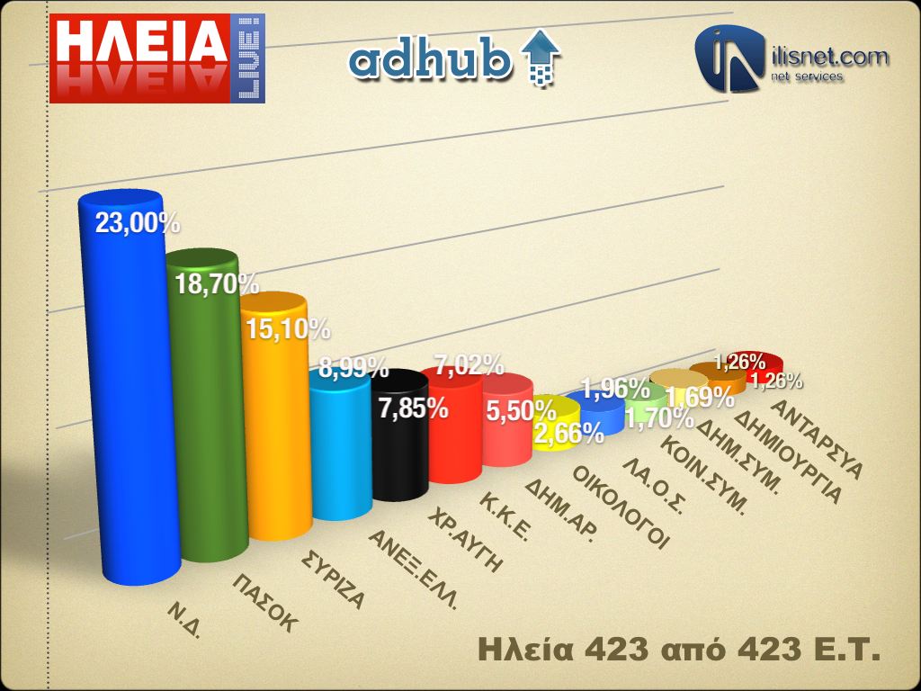 Ηλεία: Στο 100% των εκλογικών τμημάτων