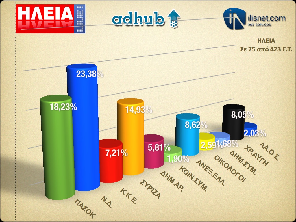 Ηλεία: Σε 75 από 423 εκλογικά τμήματα