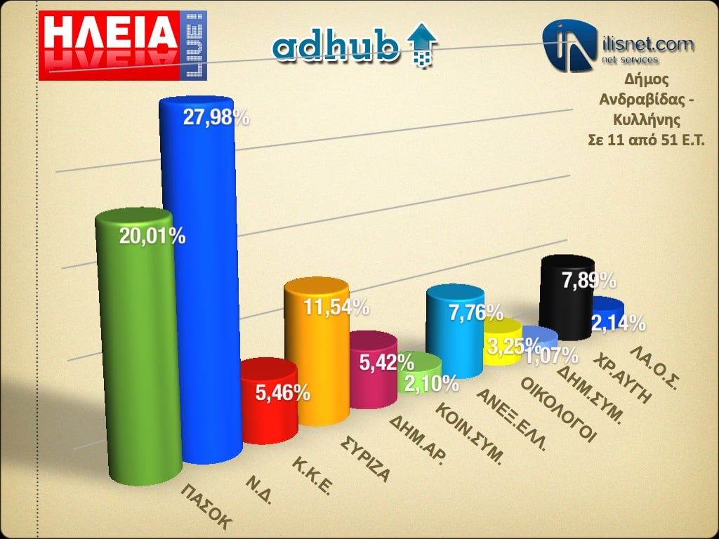 Δήμος Ανδραβίδας - Κυλλήνης: Σε 11 από 51 εκλογικά τμήματα