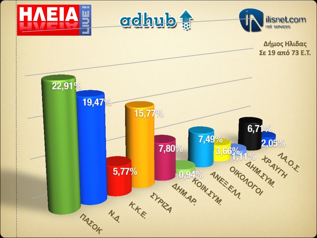 Δήμος Ήλιδας: Σε 19 από 73 εκλογικά τμήματα