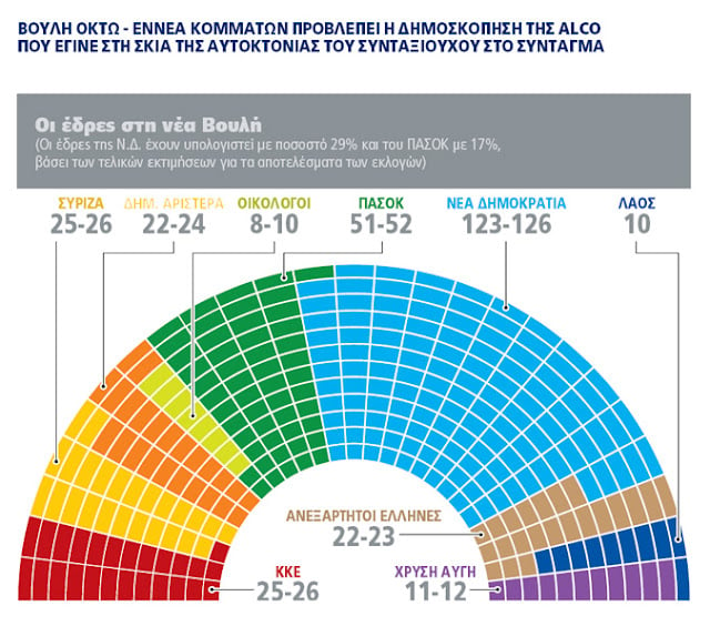 Η κατανομή των εδρών στην Ηλεία