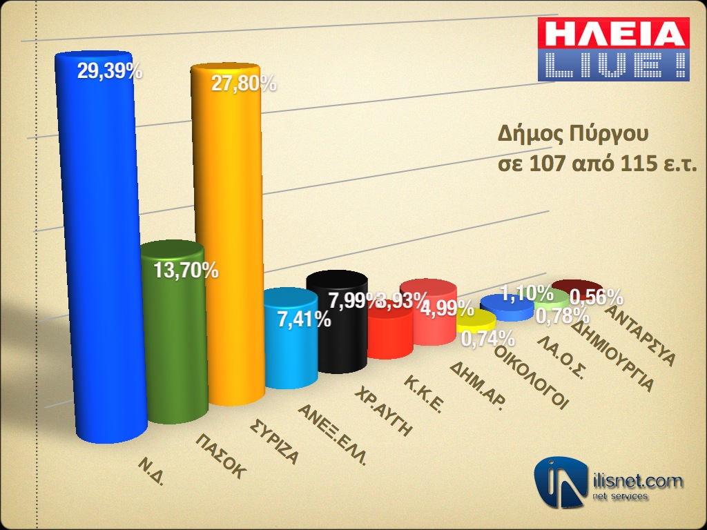 Δήμος Πύργου: Σε 107 από 115 εκλογικά τμήματα