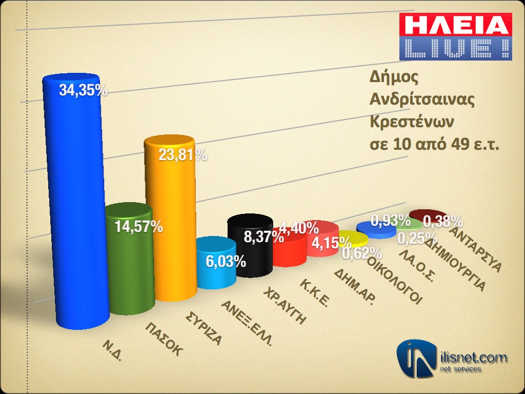 Δήμος Ανδρίτσαινας - Κρεστένων: Σε 10 από 49 εκλογικά τμήματα