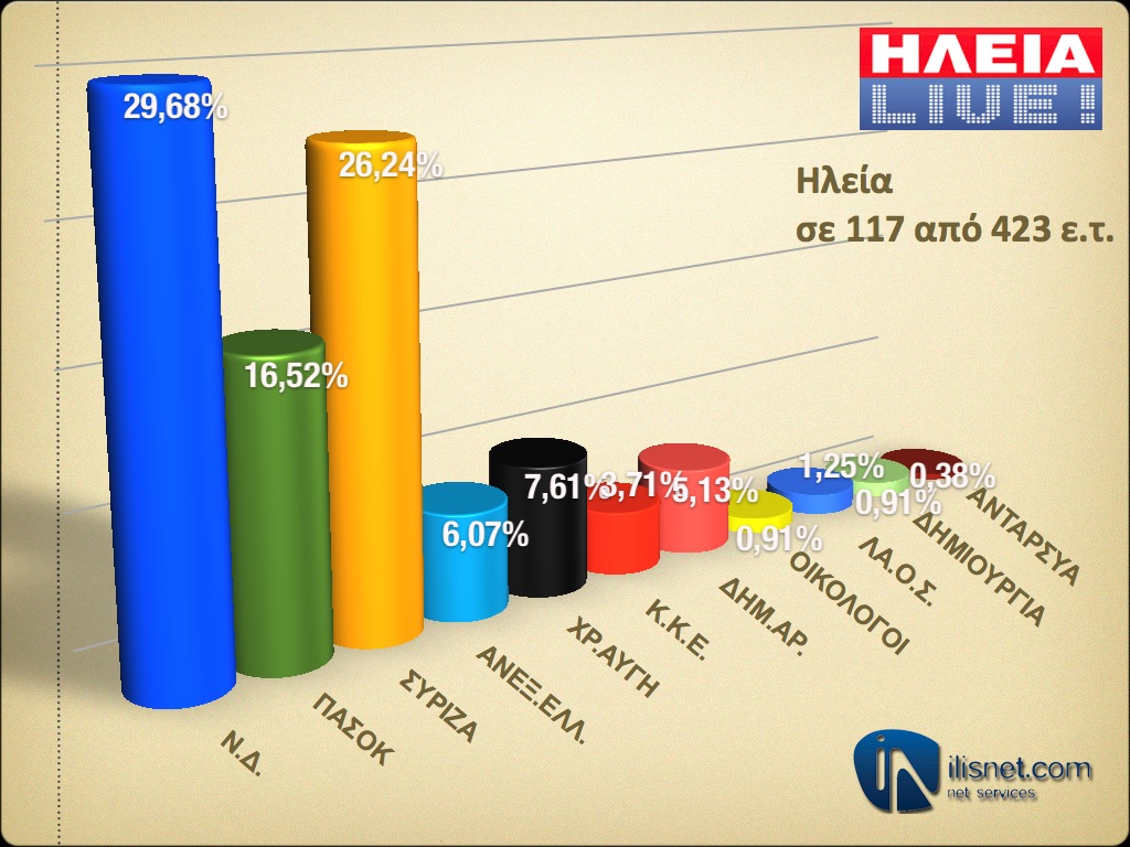 Ηλεία: Σε 117 από 423 εκλογικά τμήματα