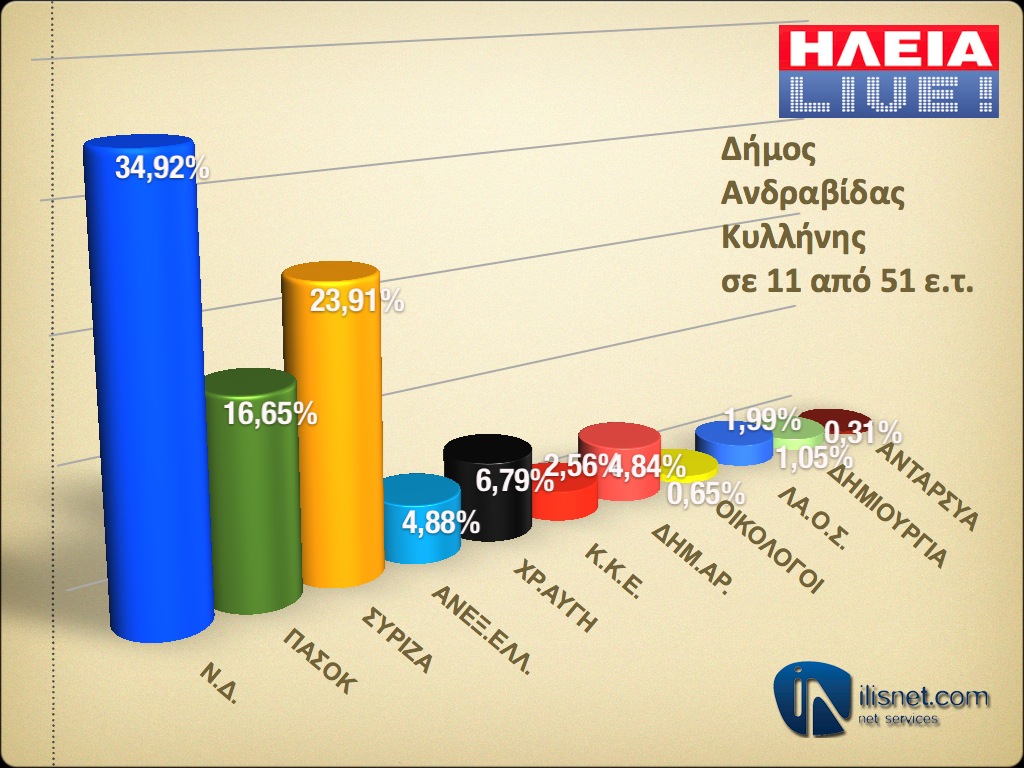 Δήμος Ανδραβίδας - Κυλλήνης: Σε 11 από 51 εκλογικά τμήματα