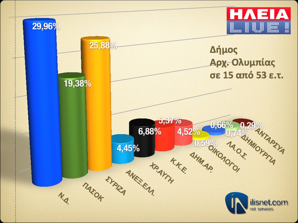 Δήμος Αρχαίας Ολυμπίας: Σε 15 από 53 εκλογικά τμήματα