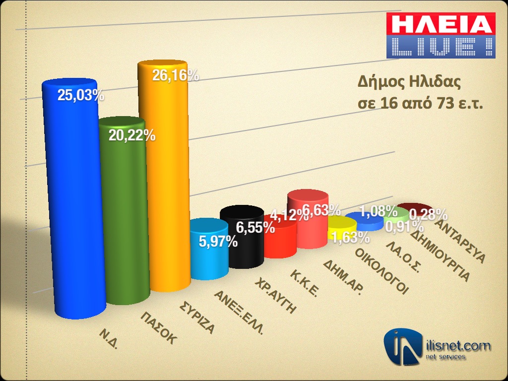 Δήμος Ήλιδας: Σε 16 από 73 εκλογικά τμήματα