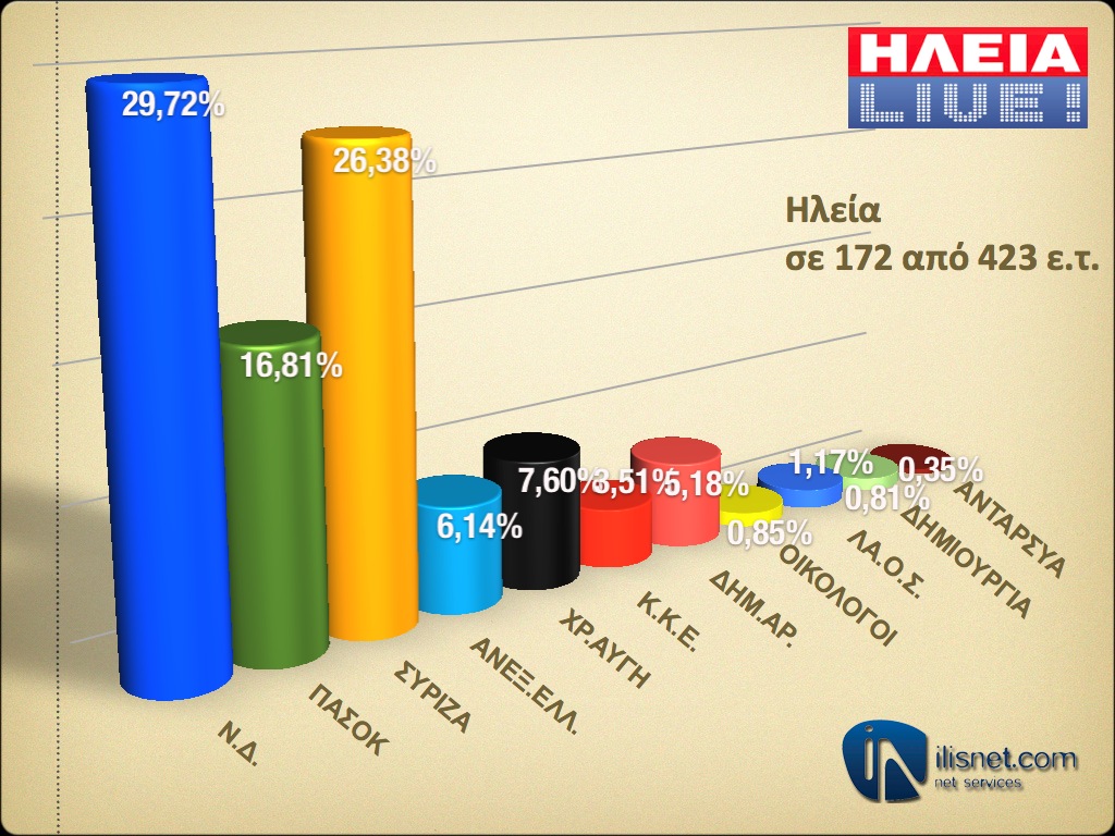 Ηλεία: Σε 172 από 423 εκλογικά τμήματα