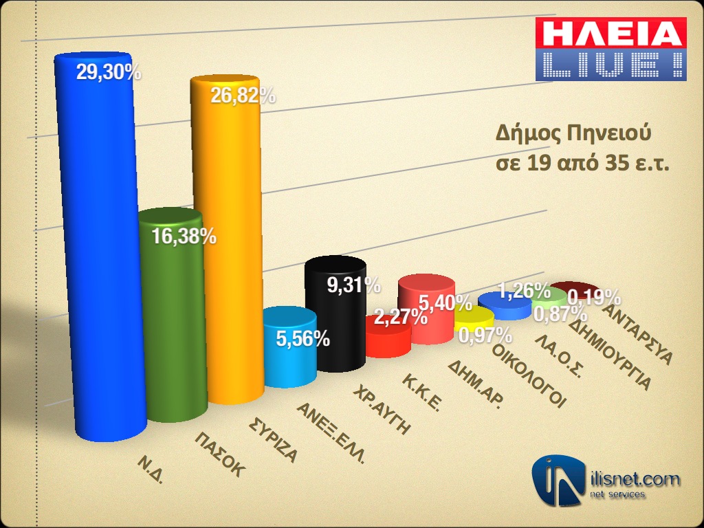 Δήμος Πηνειού: Σε 19 από 35 εκλογικά τμήματα