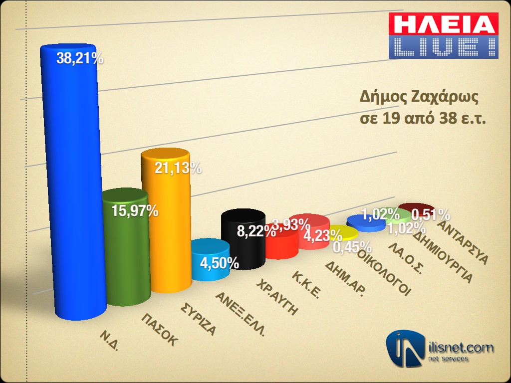 Δήμος Ζαχάρως: Σε 19 από 38 εκλογικά τμήματα