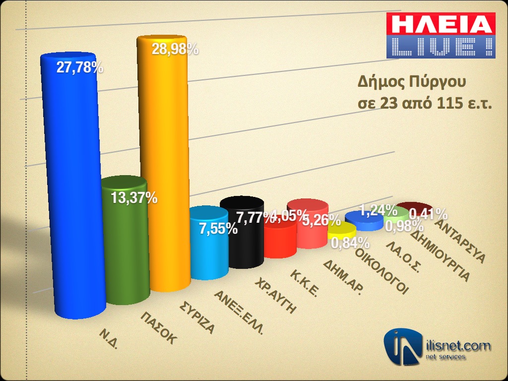 Δήμος Πύργου: Σε 23 από 115 εκλογικά τμήματα