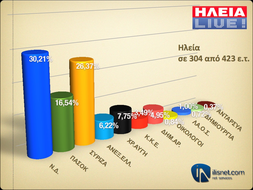 Ηλεία: Σε 304 από 423 εκλογικά τμήματα