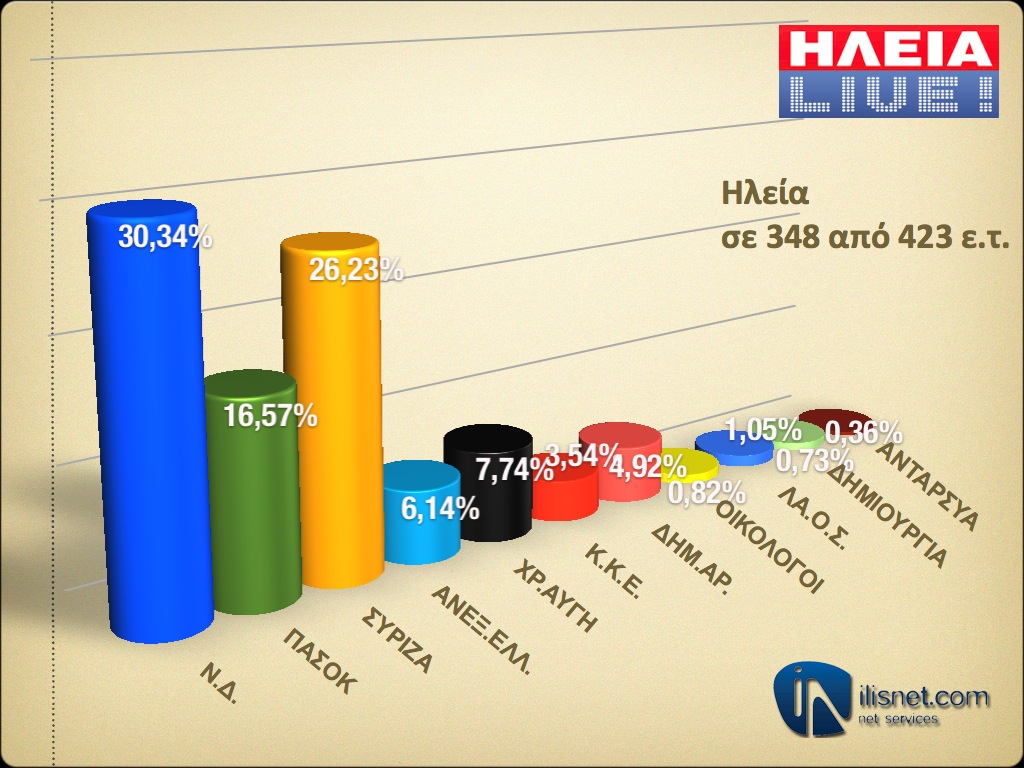 Ηλεία: Σε 348 από 423 εκλογικά τμήματα