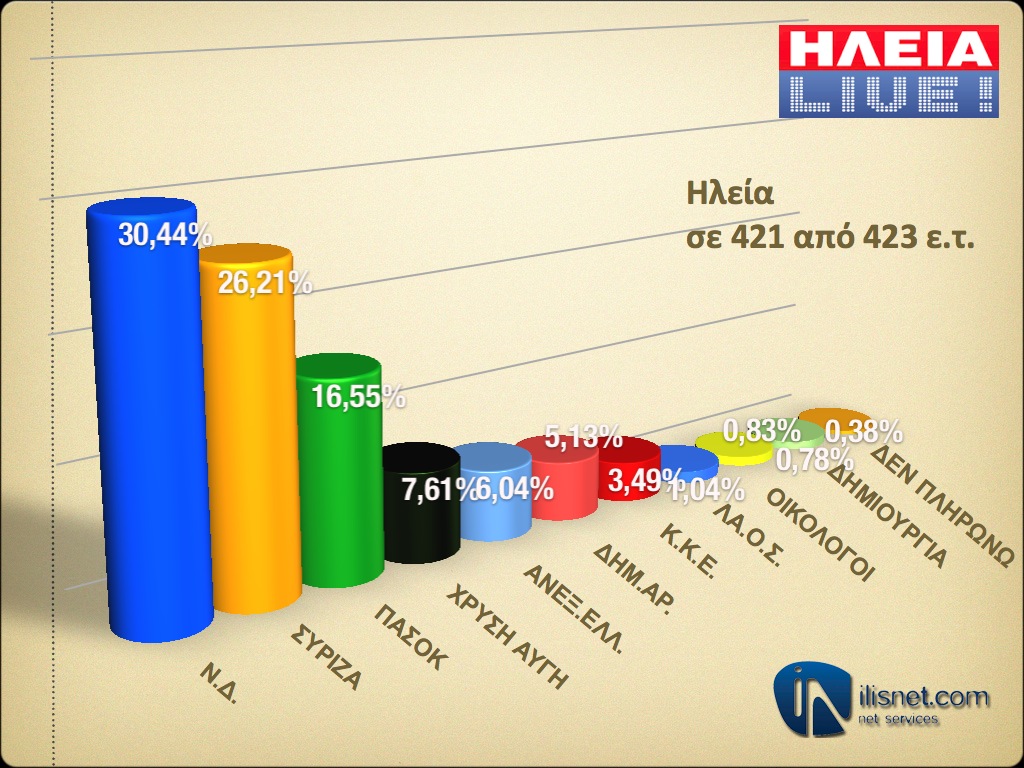 Ηλεία: Σε 421 από 423 εκλογικά τμήματα