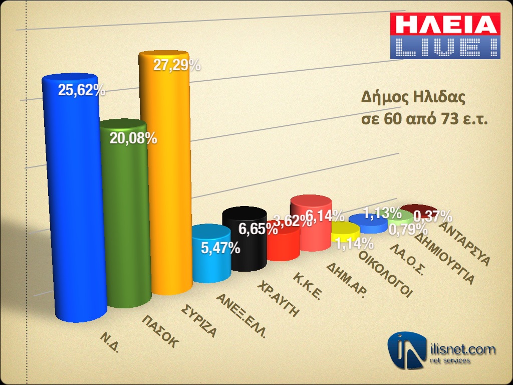 Δήμος Ήλιδας: Σε 60 από 73 εκλογικά τμήματα