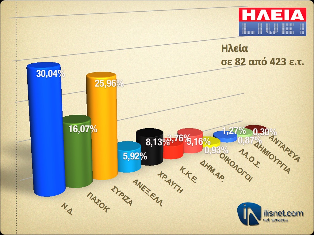 Ηλεία: Σε 82 από 423 εκλογικά τμήματα