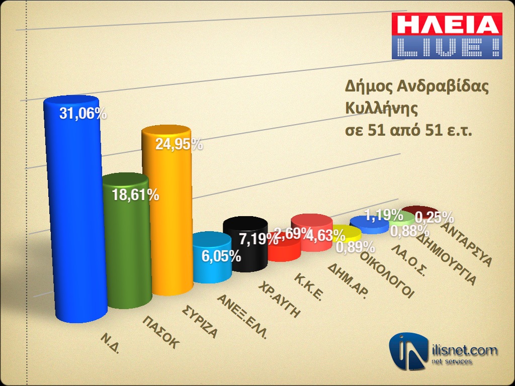 Δήμος Ανδραβίδας - Κυλλήνης: Σε 51 από 51 εκλογικά τμήματα