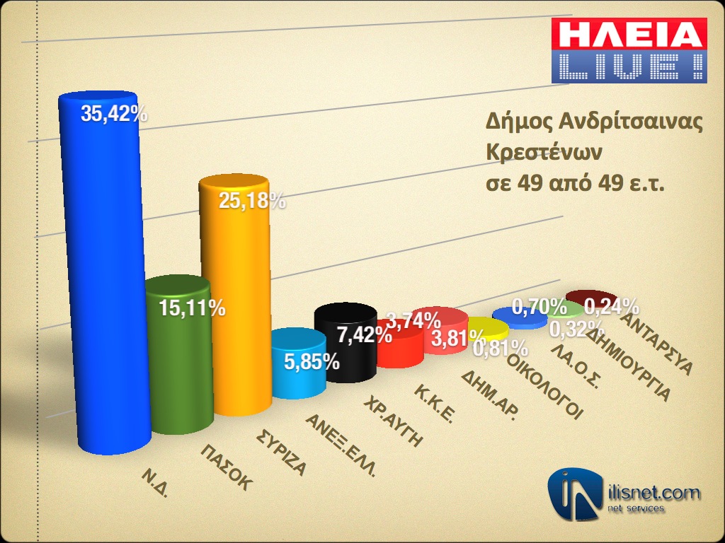 Δήμος Ανδρίτσαινας - Κρεστένων: Σε 49 από 49 εκλογικά τμήματα (τελικό)