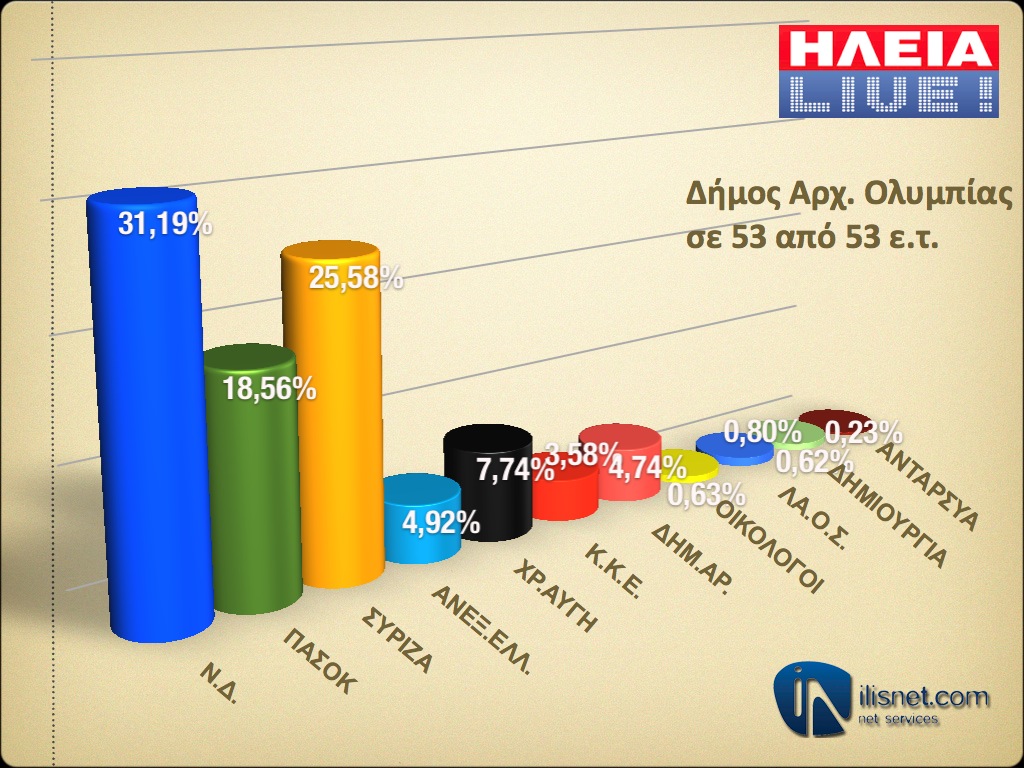 Δήμος Αρχαίας Ολυμπίας: Σε 53 από 53 εκλογικά τμήματα (τελικό)