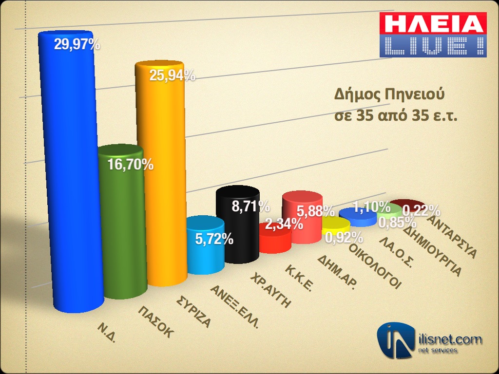 Δήμος Πηνειού: Σε 35 από 35 εκλογικά τμήματα (τελικό)