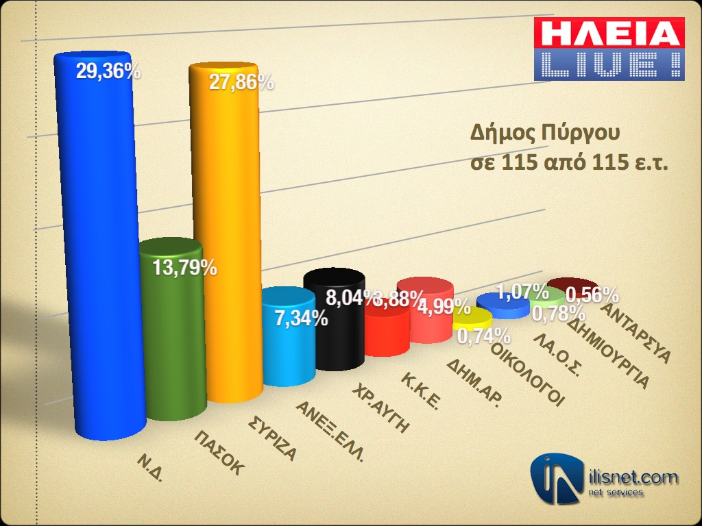 Δήμος Πύργου: Σε 115 από 115 εκλογικά τμήματα (τελικό)