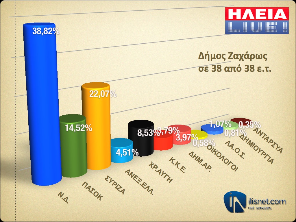 Δήμος Ζαχάρως: Σε 38 από 38 εκλογικά τμήματα (τελικό)