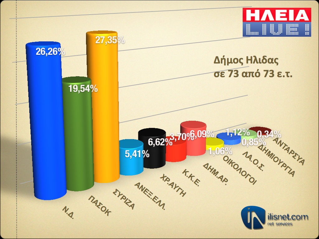 Δήμος Ήλιδας: Σε 73 από 73 εκλογικά τμήματα (τελικό)