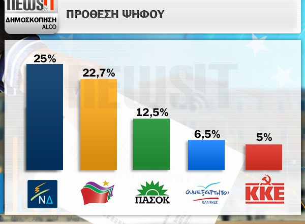 Δημοσκόπηση ALCO για το Newsit: 2,3% μπροστά η ΝΔ από τον ΣΥΡΙΖΑ - Επτακομματική Βουλή!