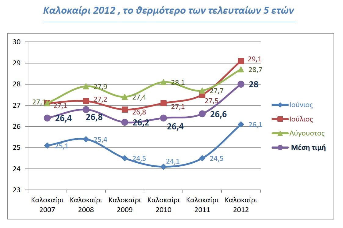 Το καλοκαίρι του 2012 ήταν το θερμότερο των τελευταίων 5 ετών για τον Πύργο