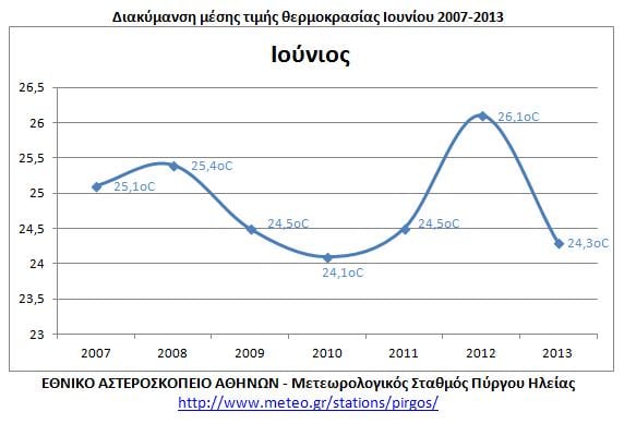 Πύργος: Δροσερός αλλά στα κανονικά για την εποχή επίπεδα ο φετινός Ιούνιος