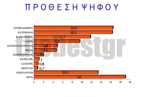 Δυτική Ελλάδα: Το πρώτο μέρος της δημοσκόπησης της Alco - Η πρόθεση ψήφου και η παράσταση νίκης στην Περιφέρεια