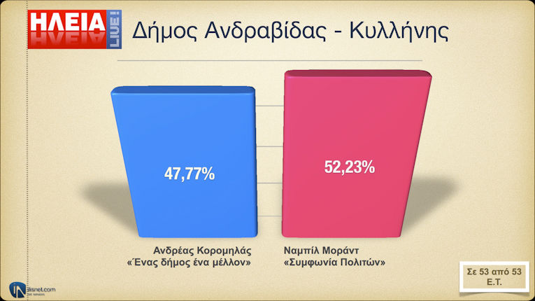 Δήμος Ανδραβίδας - Κυλλήνης: Σε 53 από 53 Ε.Τ. (ΤΕΛΙΚΟ)