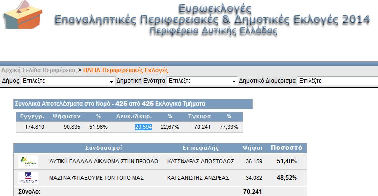 Ηλεία: Απίστευτος ο αριθμός των λευκών/άκυρων - Ξεπέρασε τις 20.000 - Μεγάλη και η αποχή