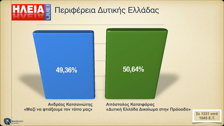 Περιφέρεια Δυτικής Ελλάδας:Σε 1331 από 1645 Ε.Τ.