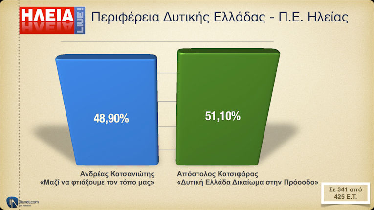 Περιφέρεια Δυτ. Ελλάδας - Ηλεία: Σε 341 από 425 Ε.Τ.