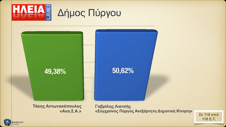 Δήμος Πύργου: Το τελικό αποτέλεσμα και τα 4000 άκυρα / λευκά