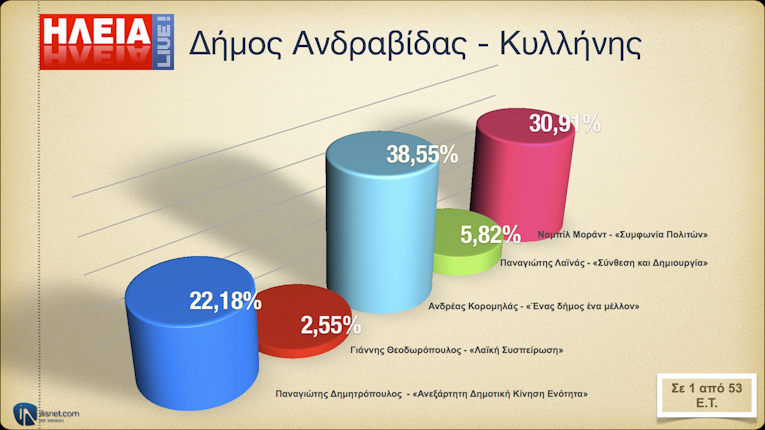 Δήμος Ανδραβίδας - Κυλλήνης: Σε 1 από 53 Ε.Τ.