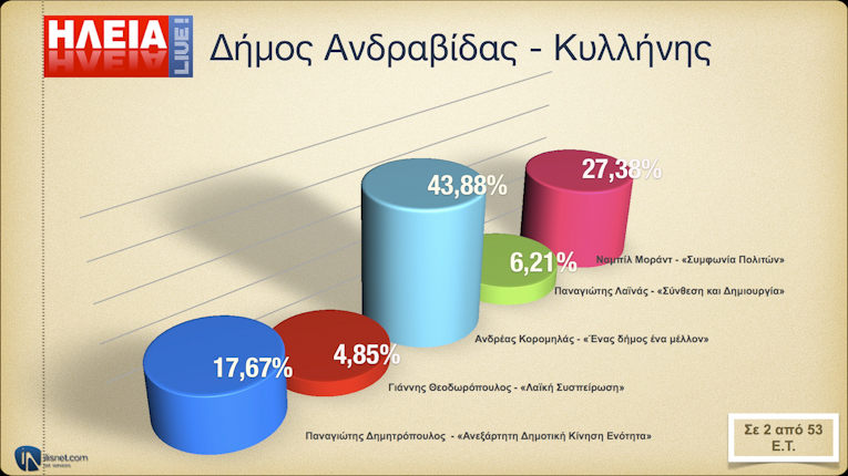 Δήμος Ανδραβίδας - Κυλλήνης: Σε 2 από 53 Ε.Τ.