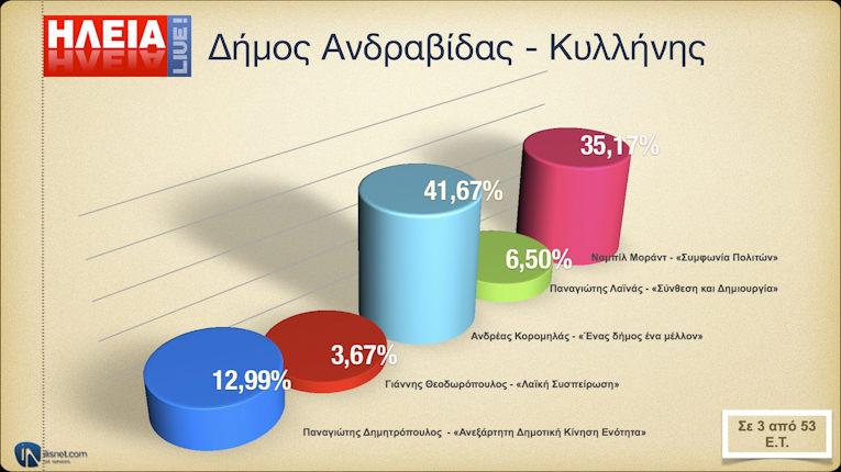 Δήμος Ανδραβίδας - Κυλλήνης: Σε 3 από 53 Ε.Τ.