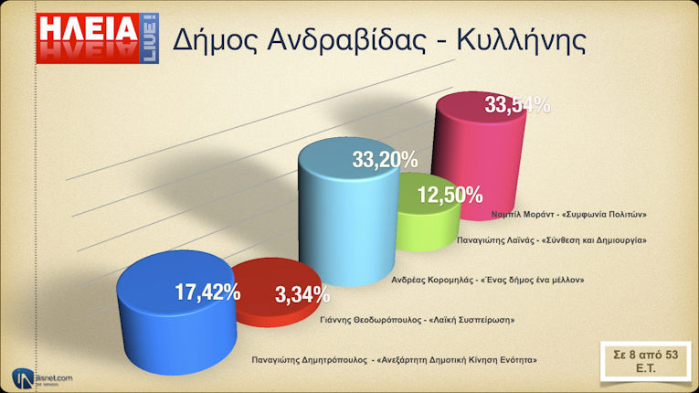 Δήμος Ανδραβίδας - Κυλλήνης: Σε 8 από 53 Ε.Τ.