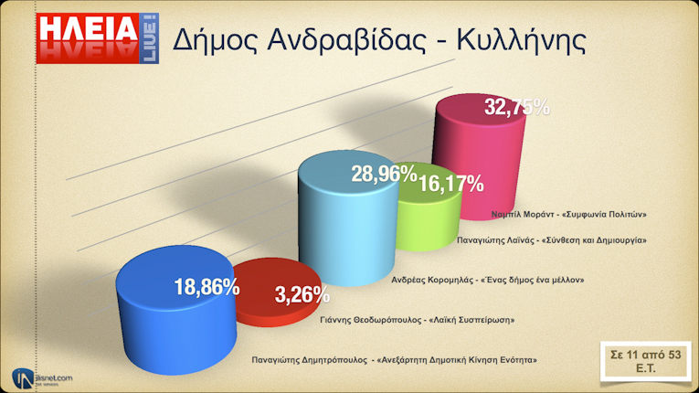 Δήμος Ανδραβίδας - Κυλλήνης: Σε 11 από 53 Ε.Τ.