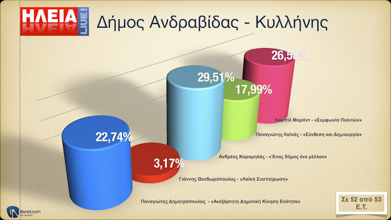 Κορομηλάς - Μοράντ στη μονομαχία της β&#039; Κυριακής στο δήμο Ανδραβίδας - Κυλλήνης