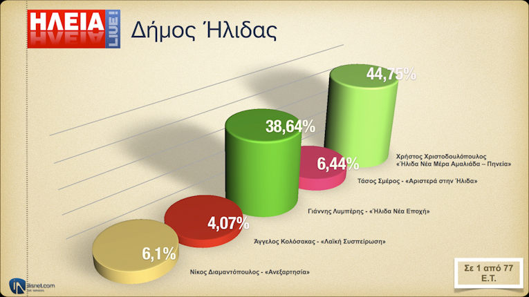 Δήμος Ήλιδας: Σε 1 από 77 Ε.Τ.