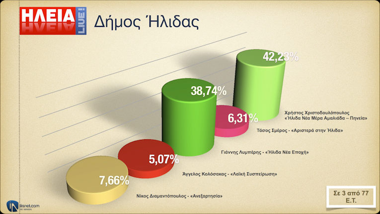 Δήμος Ήλιδας: Σε 3 από 77 Ε.Τ.