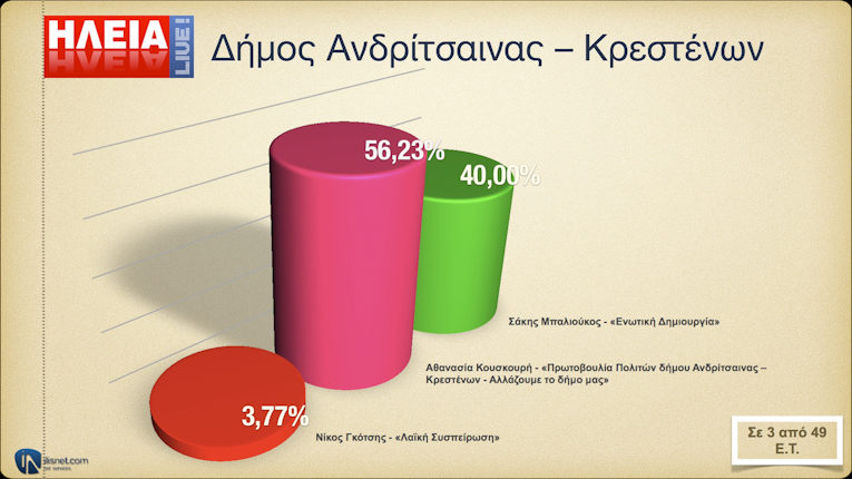 Δήμος Ανδρίτσαινας - Κρεστένων: Σε 3 από 49 Ε.Τ.