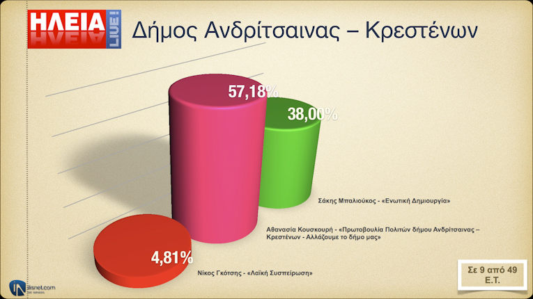 Δήμος Ανδρίτσαινας - Κρεστένων: Σε 9 από 49 Ε.Τ.