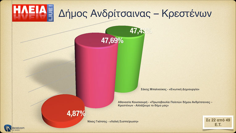 Δήμος Ανδρίτσαινας - Κρεστένων: Σε 22 από 49 Ε.Τ.